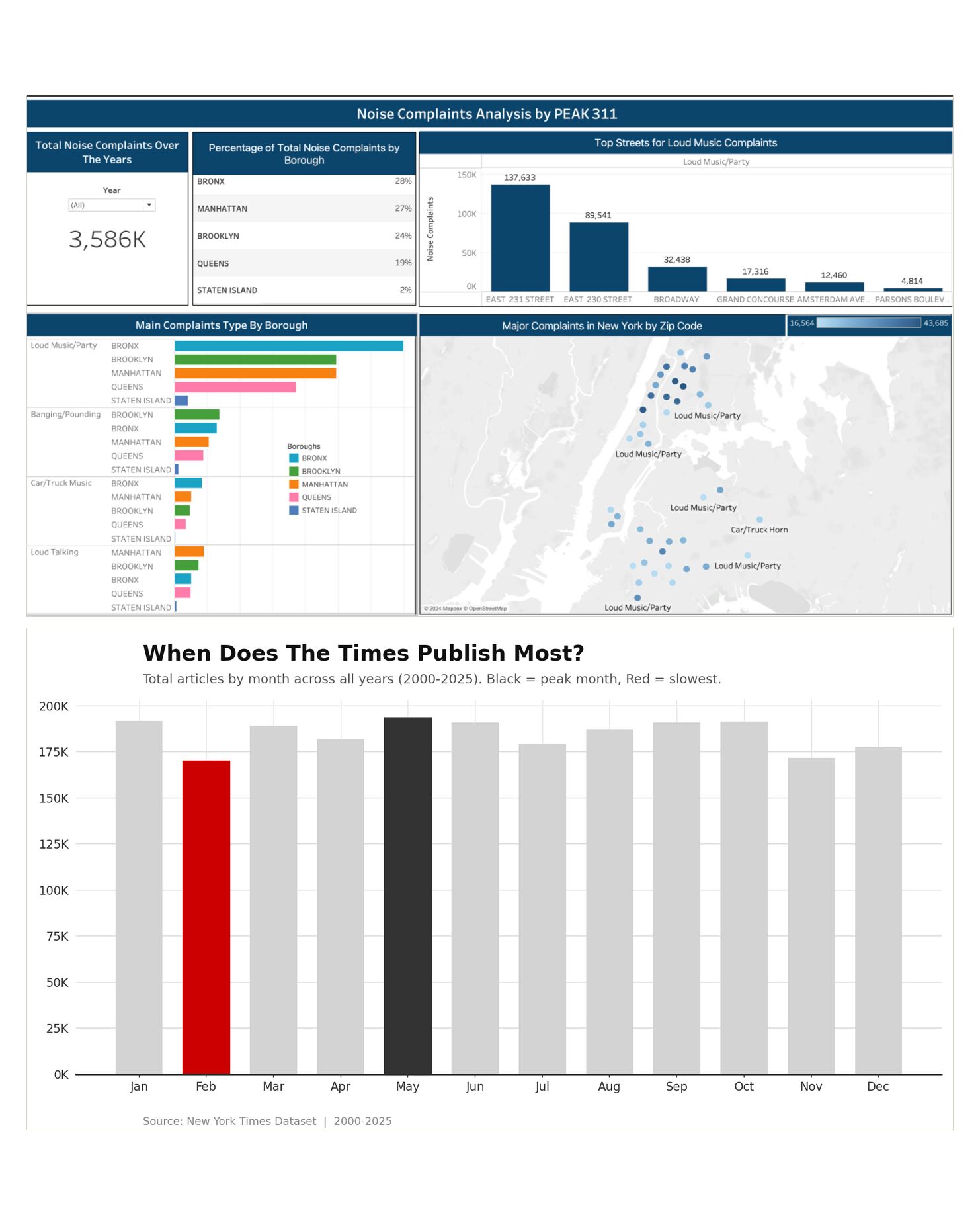 Top: Tableau dashboard of New York City 311 noise complaints by borough, street and zip code. Bottom: bar chart of total New York Times articles by month across 2000 to 2025.